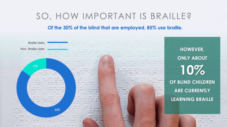 Graph pointing to 30% of employed, 85% know braille. And that only 10% of children are learning braille.
